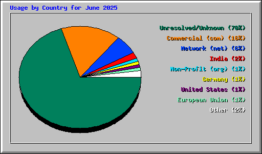 Usage by Country for June 2025