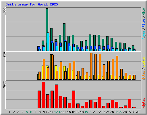 Daily usage for April 2025