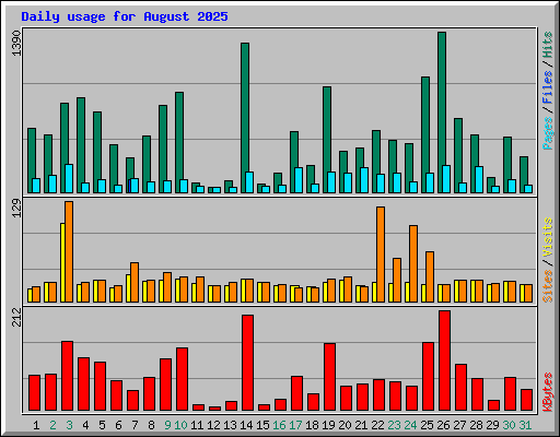 Daily usage for August 2025