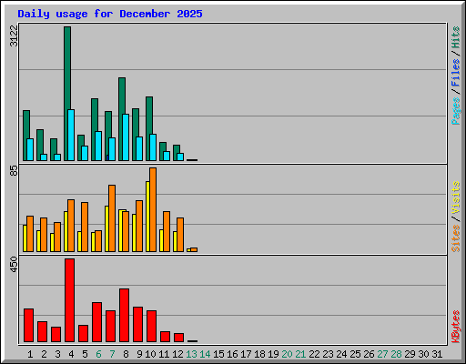 Daily usage for December 2025